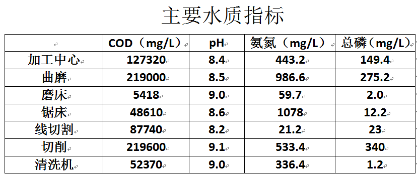 机械加工废水处理